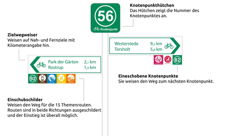 An einer Kreuzung stehen Radwegweiser. Oben zeigt ein großes Hütchen die Knotenpunktnummer. Darunter stehen Entfernungen zu nahegelegenen Orten. Kleine Schilder zeigen weitere Knotenpunkte und Themenrouten. Daneben steht eine Tafel mit einer Übersichtskarte der Umgebung.